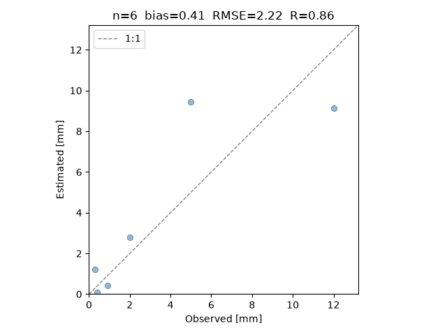 Verification scatter plot