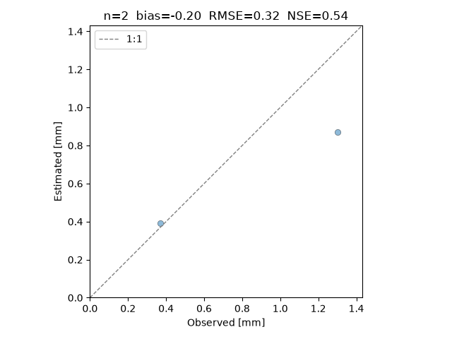 Verification scatter plot